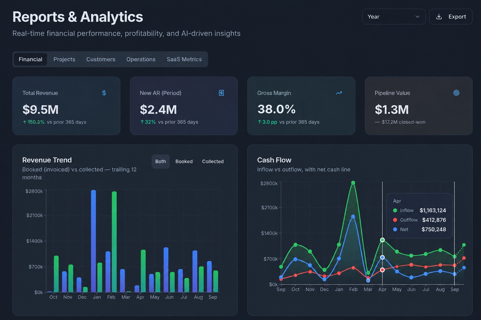 Loomen Reports and Analytics showing revenue, accounts receivable, gross margin, pipeline value, invoiced versus collected revenue, and cash inflow, outflow, and net cash trends with a forecast.