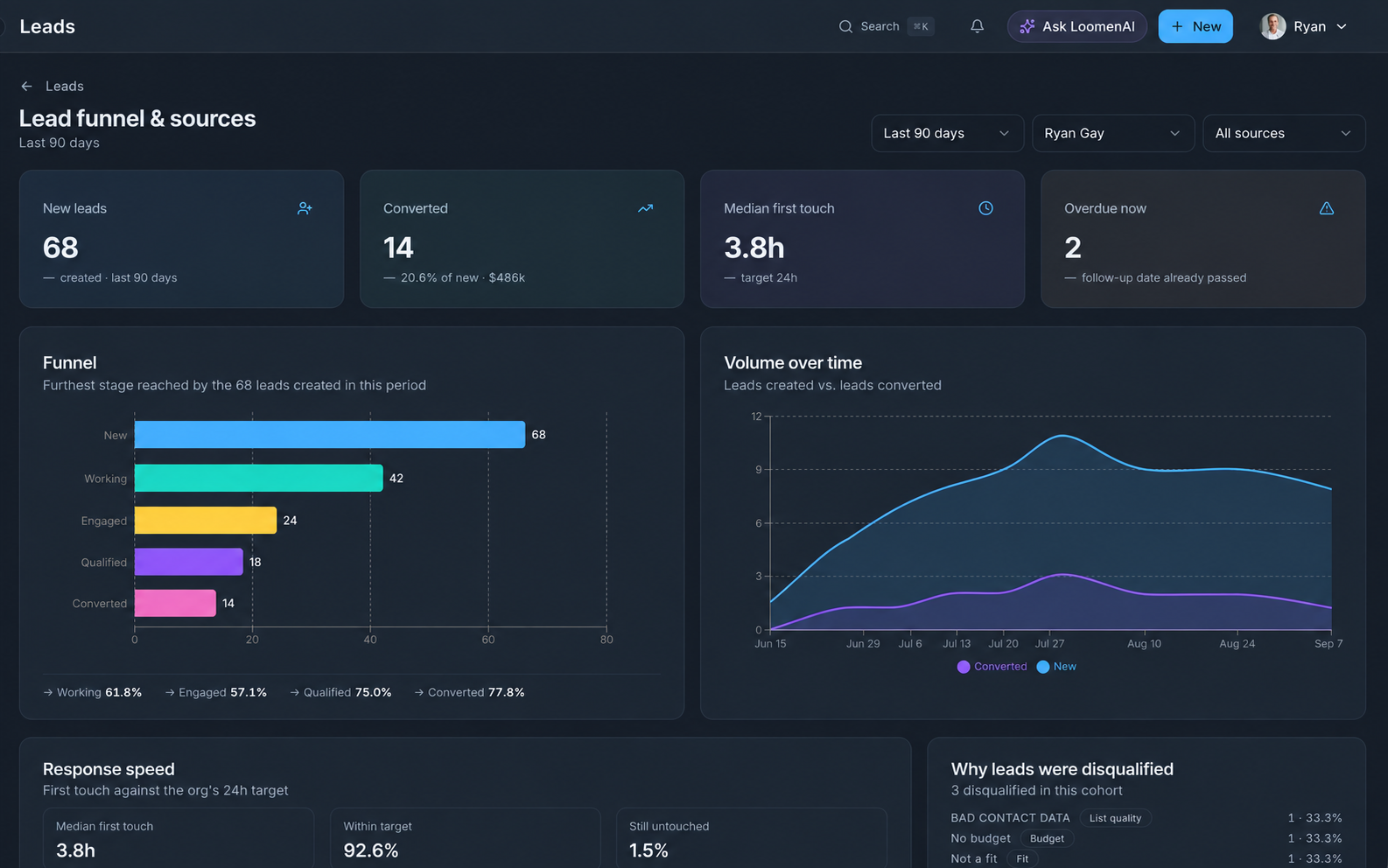 Loomen Lead funnel and sources showing new leads, conversions, response time, overdue follow-ups, funnel stages, and lead volume over time.